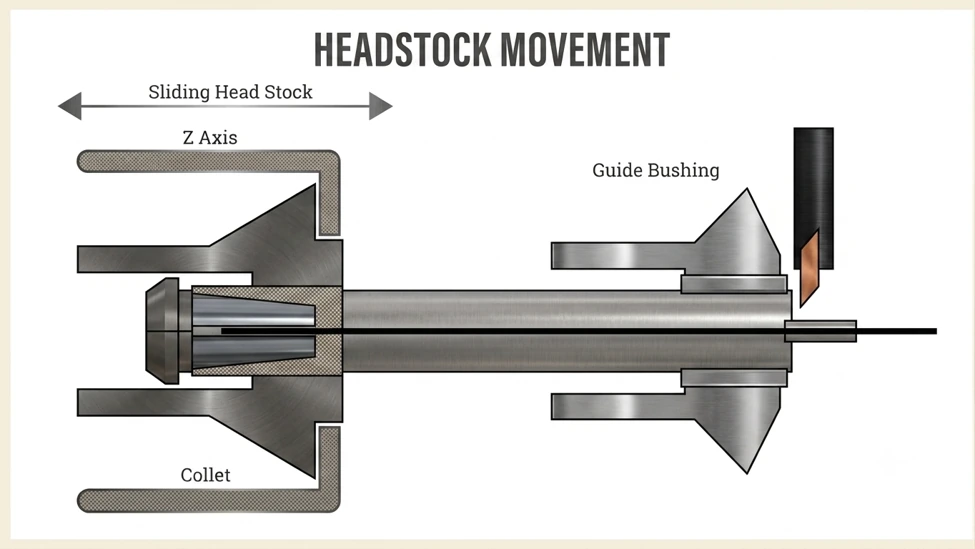 Sliding headstock movement and guide-bushing support