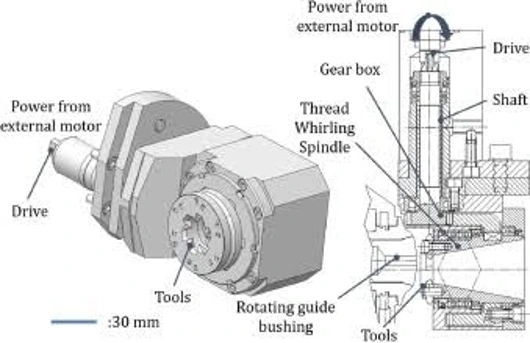 Whirling drive and spindle mechanism